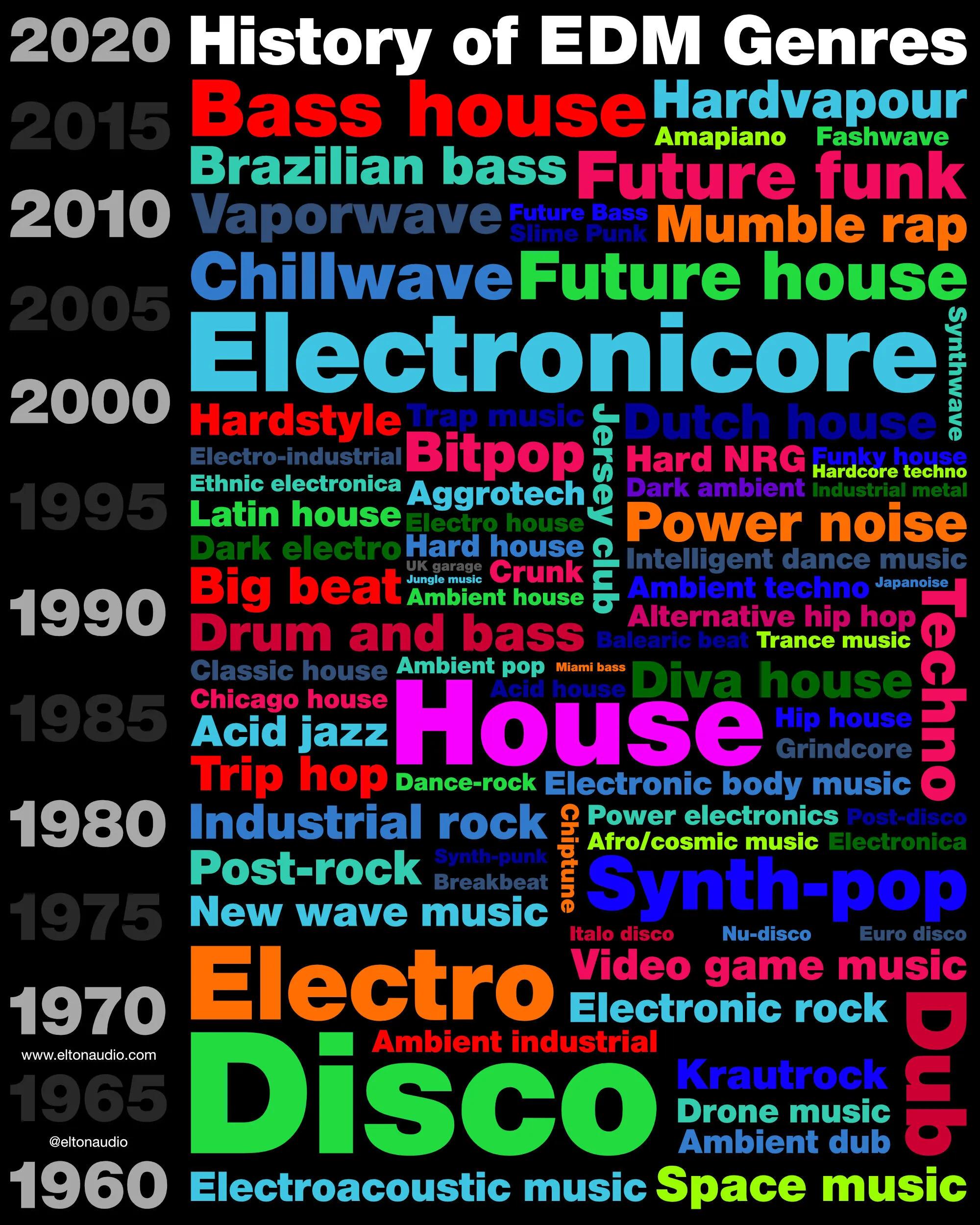 How to feel the difference between genres in techno?